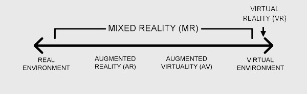 Illustration basée sur le continuum Realité-Virtualité développé par Milgram, Takemura, Utsumi et Kishino (1994).