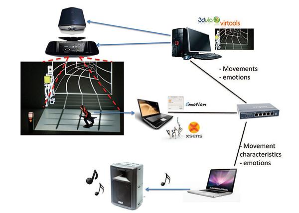 Interactions and systems for augmenting a live dance performance.